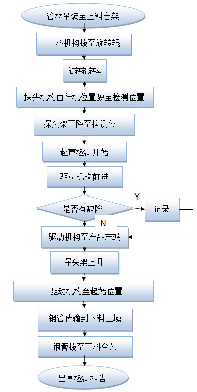 超声波自动探伤设备工艺图