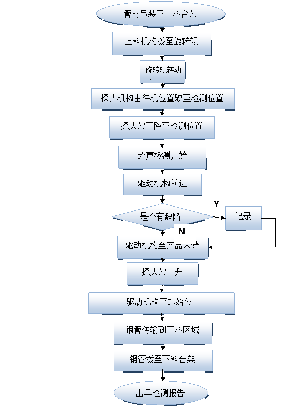 探伤工艺流程图.gif